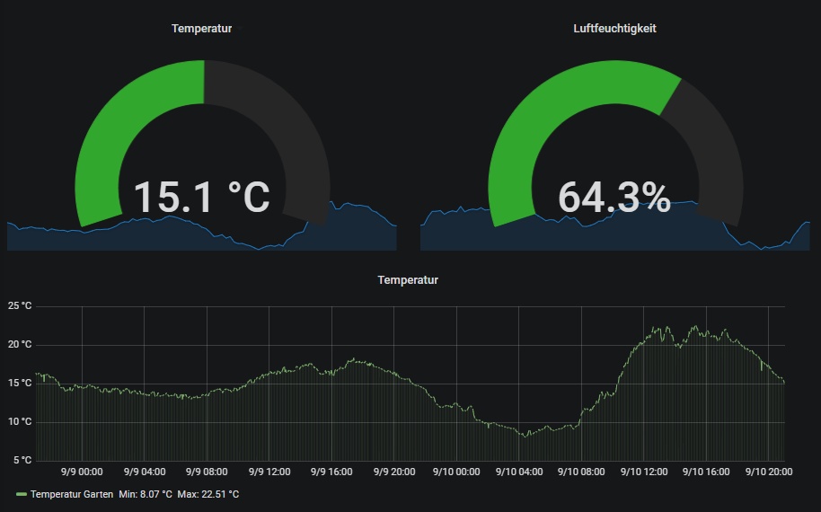 Grafana Luftdaten Kurven und Werte