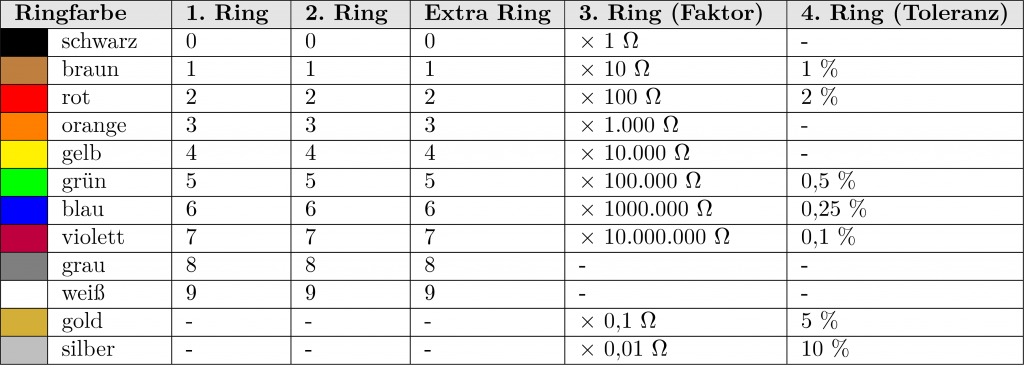 Widerstands Farbcodetabelle