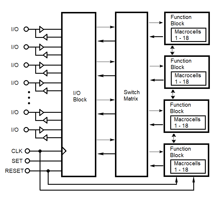 CPLD Architecture